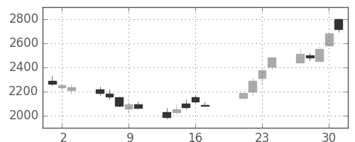 オリンパスの日足チャート(2009年7月)