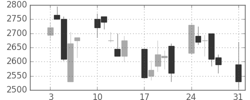 オリンパスの日足チャート(2009年8月)