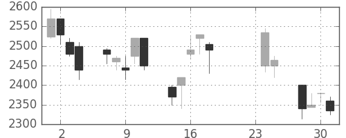 オリンパスの日足チャート(2009年9月)