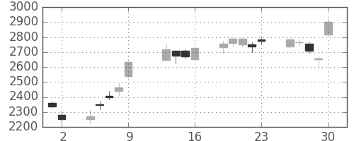 オリンパスの日足チャート(2009年10月)