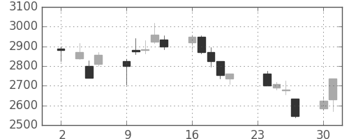 オリンパスの日足チャート(2009年11月)