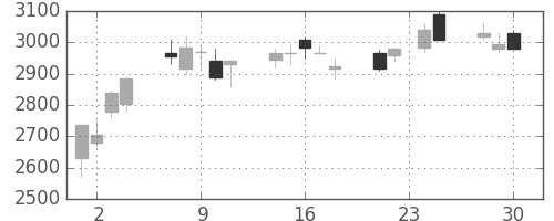 オリンパスの日足チャート(2009年12月)