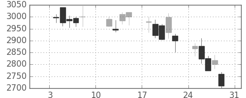 オリンパスの日足チャート(2010年1月)