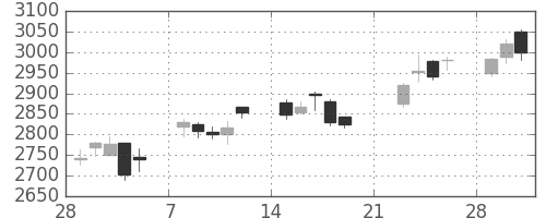オリンパスの日足チャート(2010年3月)