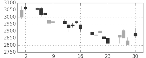 オリンパスの日足チャート(2010年4月)