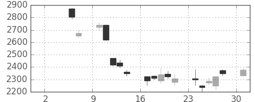 オリンパスの日足チャート(2010年5月)