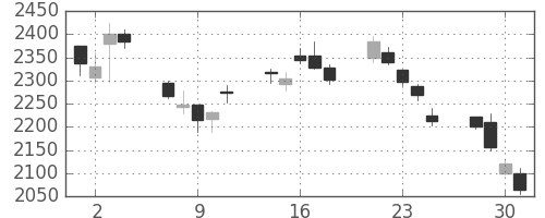 オリンパスの日足チャート(2010年6月)