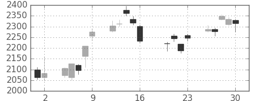 オリンパスの日足チャート(2010年7月)