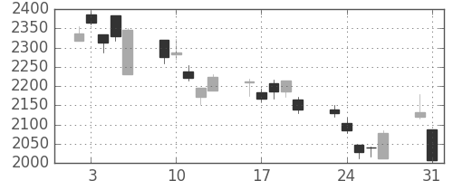 オリンパスの日足チャート(2010年8月)