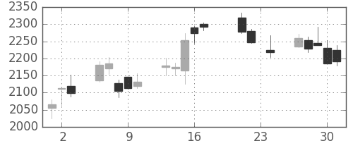 オリンパスの日足チャート(2010年9月)