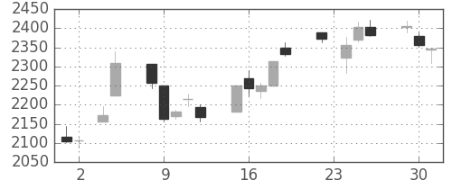 オリンパスの日足チャート(2010年11月)