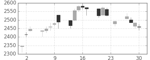オリンパスの日足チャート(2010年12月)