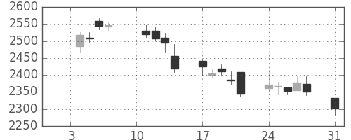 オリンパスの日足チャート(2011年1月)