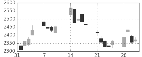 オリンパスの日足チャート(2011年2月)