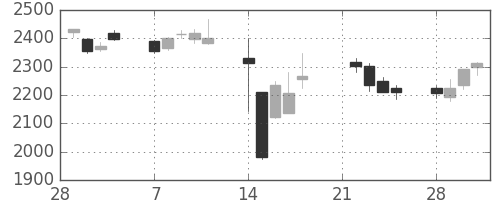 オリンパスの日足チャート(2011年3月)
