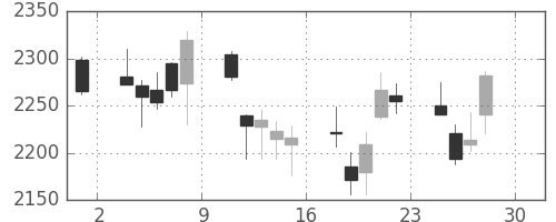 オリンパスの日足チャート(2011年4月)