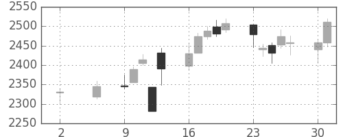 オリンパスの日足チャート(2011年5月)