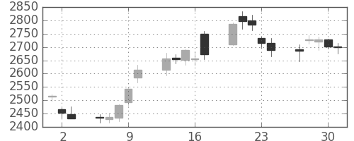 オリンパスの日足チャート(2011年6月)