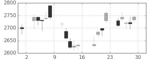オリンパスの日足チャート(2011年7月)
