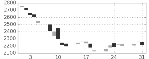 オリンパスの日足チャート(2011年8月)