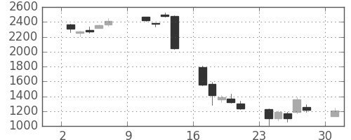 オリンパスの日足チャート(2011年10月)