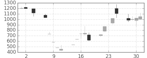 オリンパスの日足チャート(2011年11月)