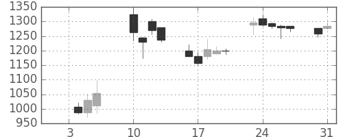 オリンパスの日足チャート(2012年1月)