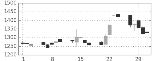 オリンパスの日足チャート(2012年2月)