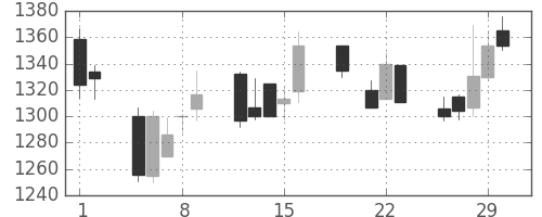 オリンパスの日足チャート(2012年3月)