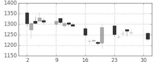オリンパスの日足チャート(2012年4月)