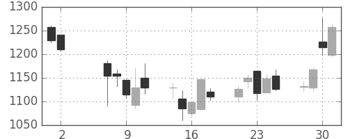 オリンパスの日足チャート(2012年5月)