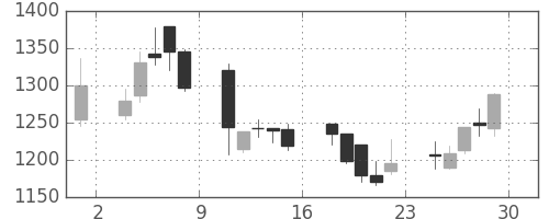 オリンパスの日足チャート(2012年6月)