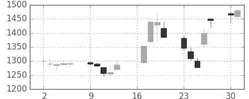 オリンパスの日足チャート(2012年7月)