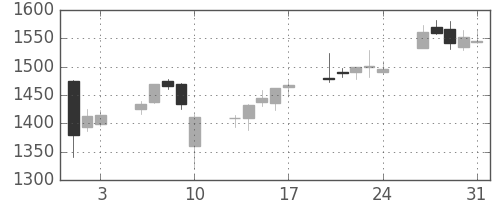 オリンパスの日足チャート(2012年8月)