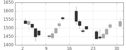 オリンパスの日足チャート(2012年9月)