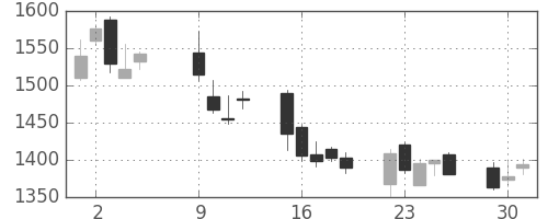 オリンパスの日足チャート(2012年10月)