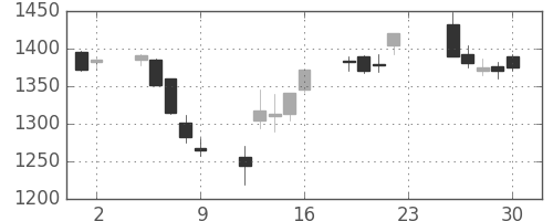 オリンパスの日足チャート(2012年11月)