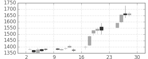 オリンパスの日足チャート(2012年12月)