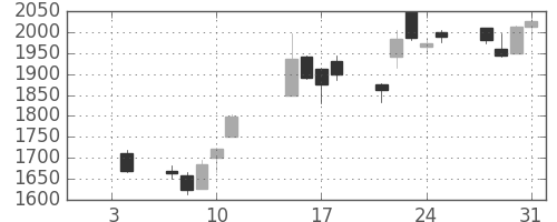 オリンパスの日足チャート(2013年1月)