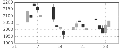 オリンパスの日足チャート(2013年2月)