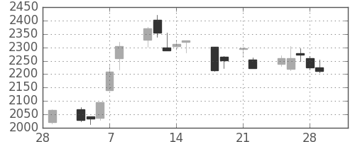 オリンパスの日足チャート(2013年3月)