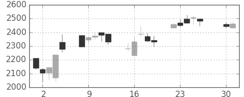 オリンパスの日足チャート(2013年4月)