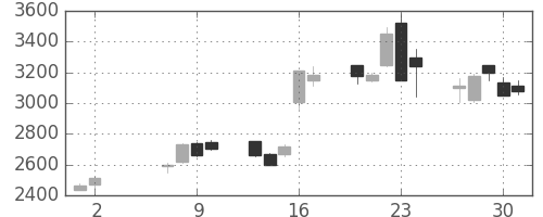オリンパスの日足チャート(2013年5月)