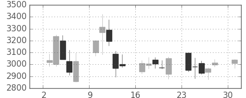 オリンパスの日足チャート(2013年6月)