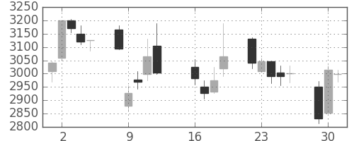オリンパスの日足チャート(2013年7月)