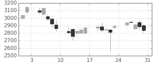 オリンパスの日足チャート(2013年8月)