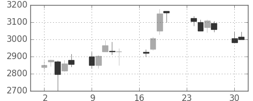 オリンパスの日足チャート(2013年9月)