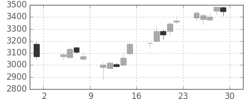 オリンパスの日足チャート(2013年11月)