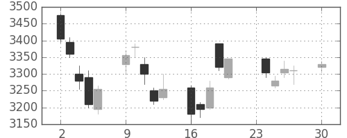 オリンパスの日足チャート(2013年12月)