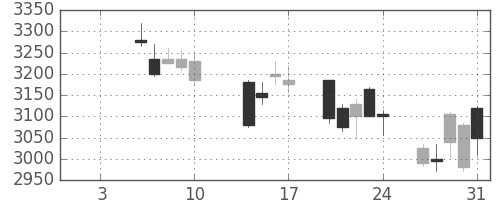 オリンパスの日足チャート(2014年1月)